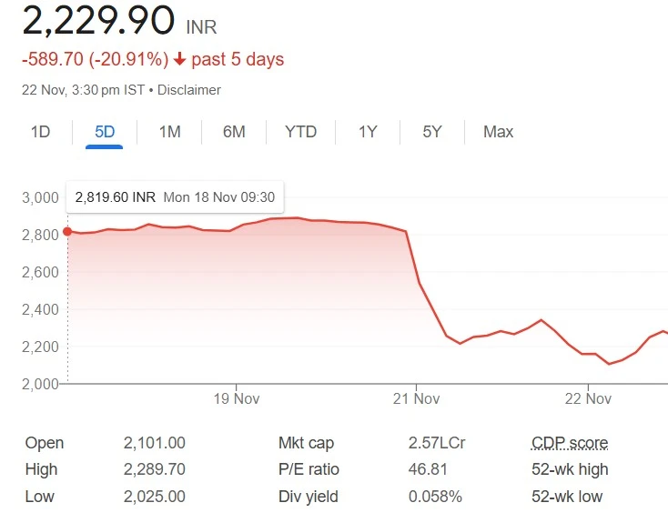 Adani stock price November 22